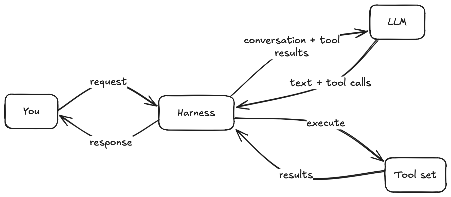 The harness connects the user to the LLM, executes tool calls, and returns results to the model.